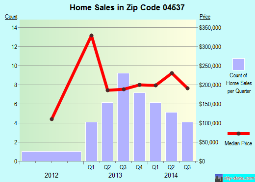 Zip code 04537 (Boothbay, Maine) real estate house value trends