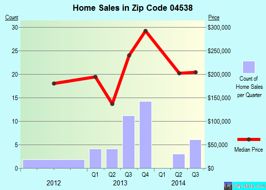 Zip code 04538 (Boothbay Harbor, Maine) real estate house value trends