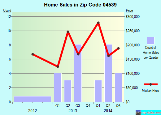 Zip code 04539 (Bristol, Maine) real estate house value trends