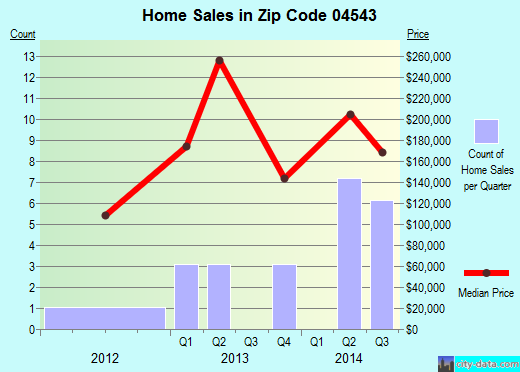 Zip code 04543 (Damariscotta, Maine) real estate house value trends