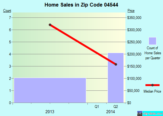 Zip code 04544 (, Maine) real estate house value trends