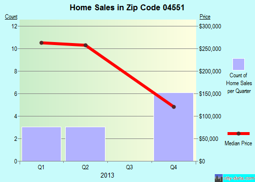 Zip code 04551 (Bremen, Maine) real estate house value trends