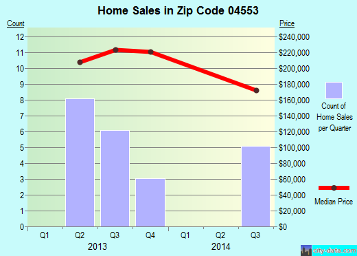 Zip code 04553 (Newcastle, Maine) real estate house value trends