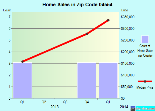 Zip code 04554 (, Maine) real estate house value trends