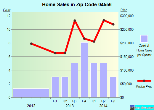 Zip code 04556 (EDGECOMB, Maine) real estate house value trends