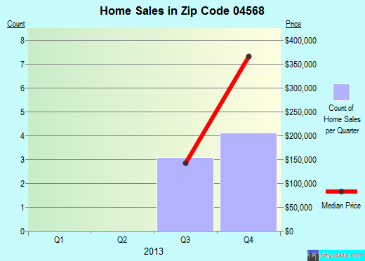 Zip code 04568 (South Bristol, Maine) real estate house value trends