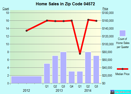 Zip code 04572 (Waldoboro, Maine) real estate house value trends