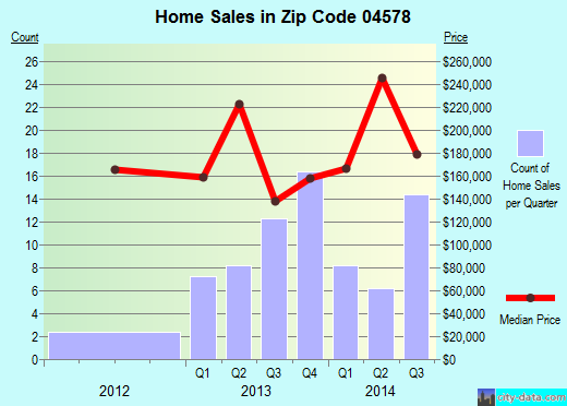 Zip code 04578 (Wiscasset, Maine) real estate house value trends
