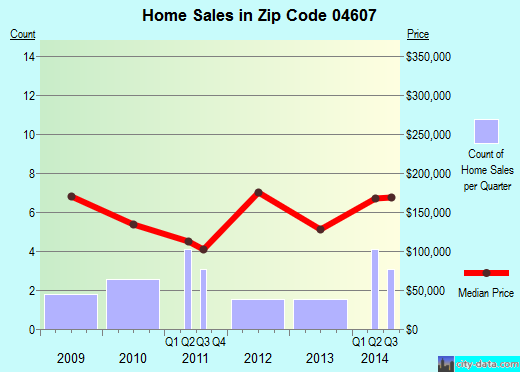 Zip code 04607 (Gouldsboro, Maine) real estate house value trends