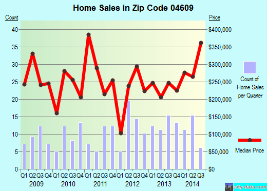 Zip code 04609 (Bar Harbor, Maine) real estate house value trends
