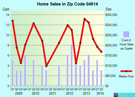 Zip code 04614 (Blue Hill, Maine) real estate house value trends