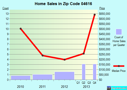 Zip code 04616 (Brooklin, Maine) real estate house value trends