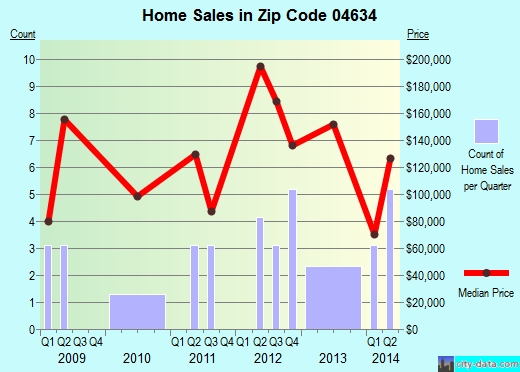 Zip code 04634 (Franklin, Maine) real estate house value trends