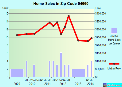 Zip code 04660 (Mount Desert, Maine) real estate house value trends