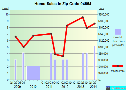 Zip code 04664 (Sullivan, Maine) real estate house value trends