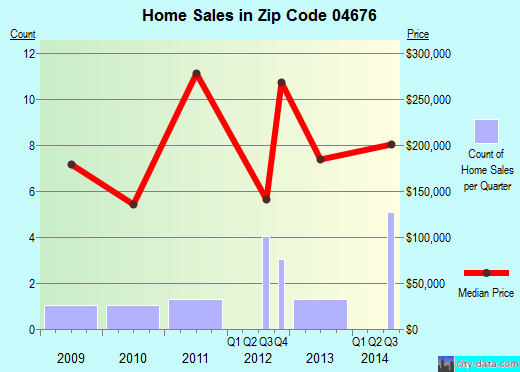 Zip code 04676 (Sedgwick, Maine) real estate house value trends