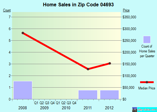 Zip code 04693 (WINTER HARBOR, Maine) real estate house value trends