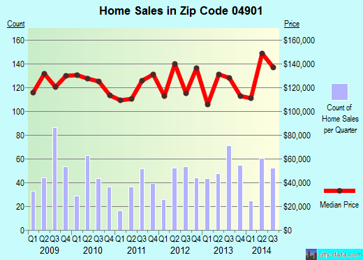 Zip code 04901 (Waterville, Maine) real estate house value trends