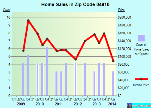 Zip code 04910 (ALBION, Maine) real estate house value trends