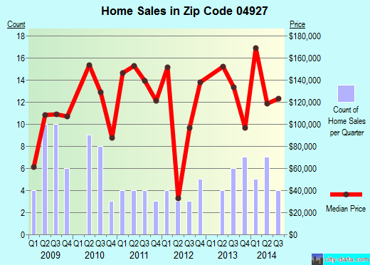 Zip code 04927 (CLINTON, Maine) real estate house value trends