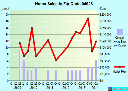 Zip code 04928 (Corinna, Maine) real estate house value trends