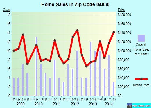 Zip code 04930 (DEXTER, Maine) real estate house value trends