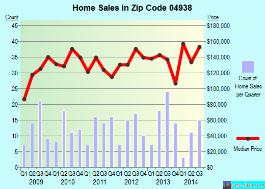 Zip code 04938 (FARMINGTON, Maine) real estate house value trends