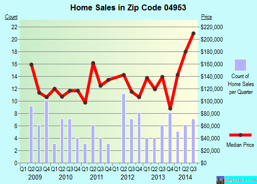 Zip code 04953 (NEWPORT, Maine) real estate house value trends