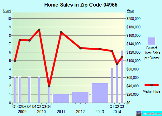 Zip code 04955 (NEW SHARON, Maine) real estate house value trends