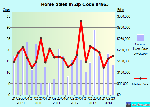 Zip code 04963 (OAKLAND, Maine) real estate house value trends