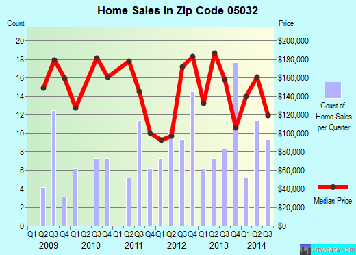 Zip code 05032 (BETHEL, Vermont) real estate house value trends