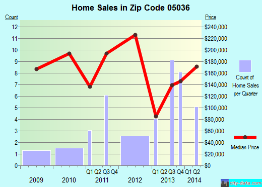 Zip code 05036 (Brookfield, Vermont) real estate house value trends