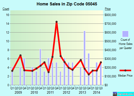 Zip code 05045 (Fairlee, Vermont) real estate house value trends