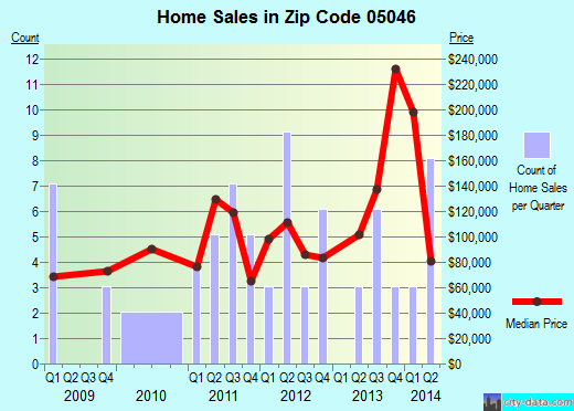 Zip code 05046 (Groton, Vermont) real estate house value trends