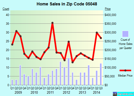 Zip code 05048 (Hartland, Vermont) real estate house value trends