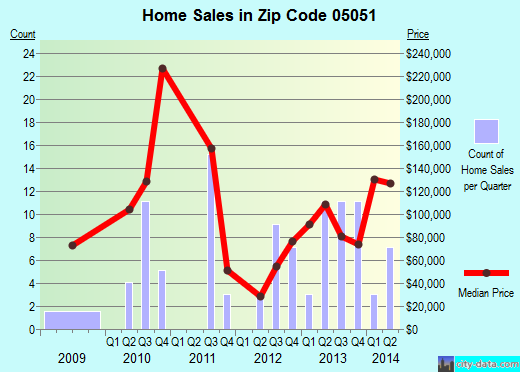 Zip code 05051 (Newbury, Vermont) real estate house value trends