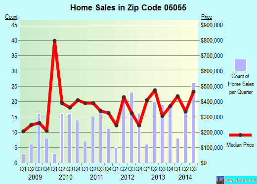 Zip code 05055 (Norwich, Vermont) real estate house value trends