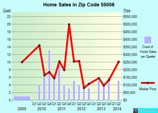 Zip code 05056 (Plymouth, Vermont) real estate house value trends