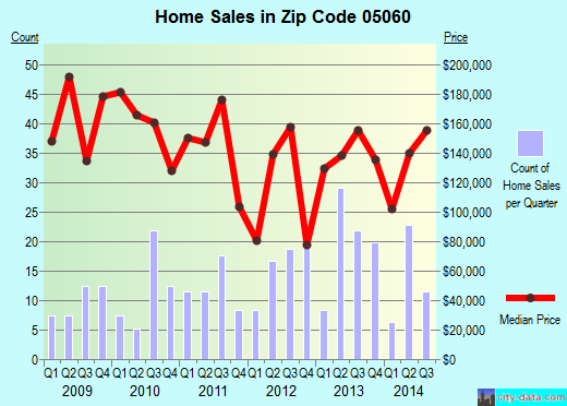 Zip code 05060 (RANDOLPH, Vermont) real estate house value trends
