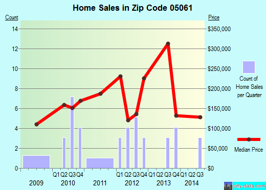 Zip code 05061 (, Vermont) real estate house value trends