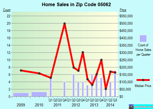 Zip code 05062 (Reading, Vermont) real estate house value trends