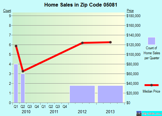 Zip code 05081 (Wells River, Vermont) real estate house value trends