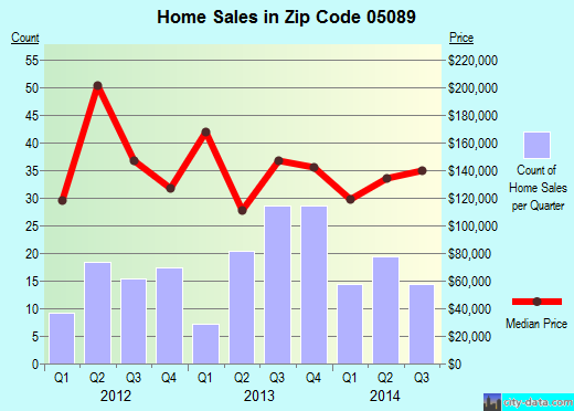 Zip code 05089 (WINDSOR, Vermont) real estate house value trends