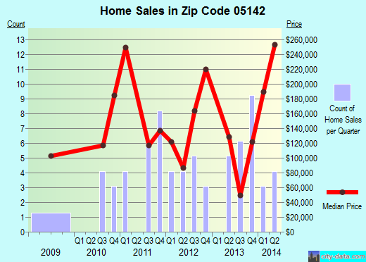 Zip code 05142 (Cavendish, Vermont) real estate house value trends