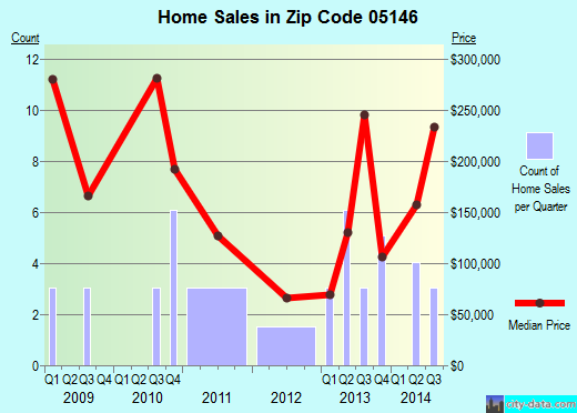 Zip code 05146 (GRAFTON, Vermont) real estate house value trends