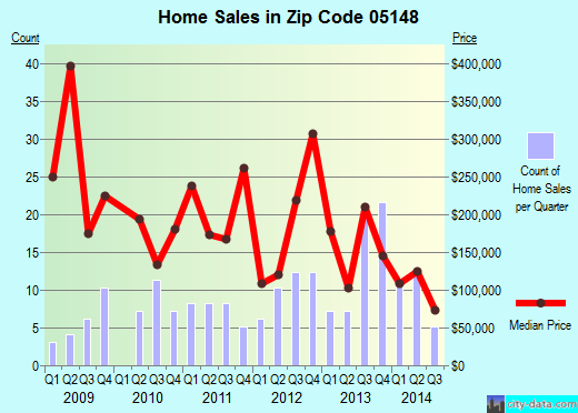 Zip code 05148 (Londonderry, Vermont) real estate house value trends