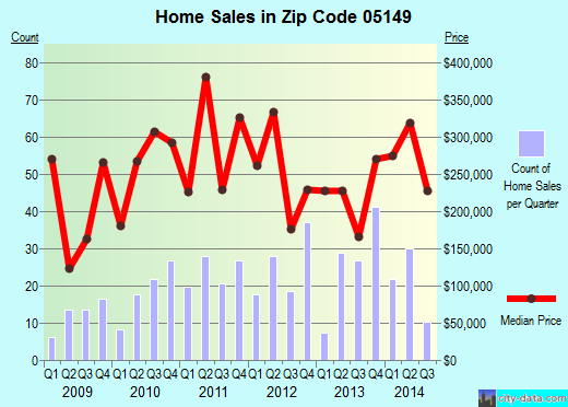 Zip code 05149 (Ludlow, Vermont) real estate house value trends