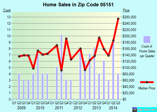 Zip code 05151 (PERKINSVILLE, Vermont) real estate house value trends