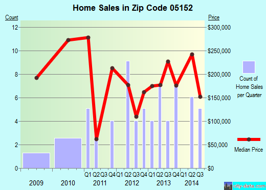 Zip code 05152 (Peru, Vermont) real estate house value trends