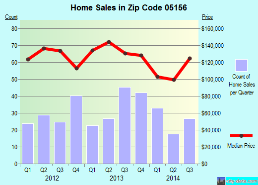 Zip code 05156 (Springfield, Vermont) real estate house value trends